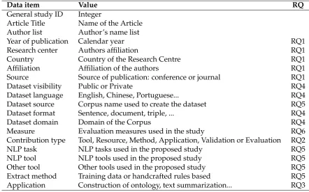 Figure 2. Percentage of each database in primary studies selection.