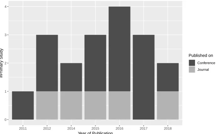 Figure 4. Distribution of the selected papers on Journals and Conferences