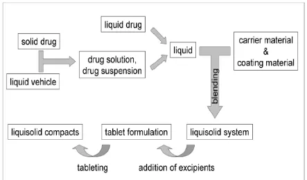 Fig. 2: General Method of Preparation of Liquisolid Systems 