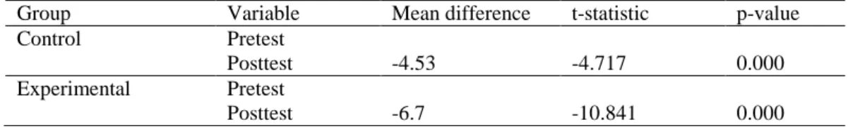 Table 4 shows the descriptive statistics of test scores for the control and experimental group