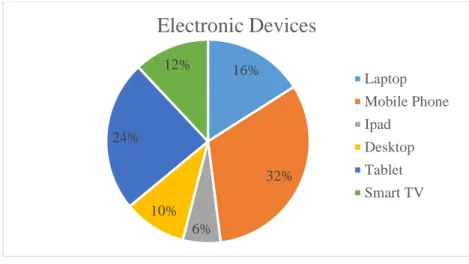 Figure 1: Profile of respondents in terms of electronic devices 