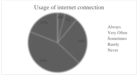 Figure 5: Profile of respondents in terms of usage of internet connection 