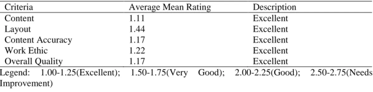 Table 1: Summary of Ratings of the ICT experts, in-service teachers, and preservice teachers on the  WebQuest through Google Forms 