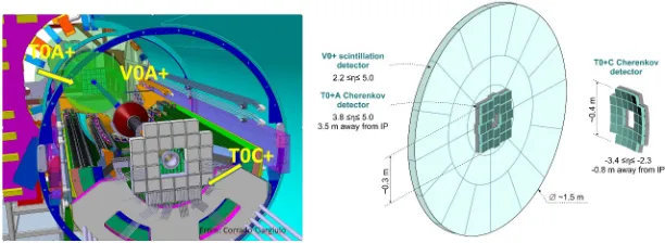 Figure 2. Left: View of FIT detector integrated in ALICE. Right: Active components of the FITdetector; the size and pseudorapidity coverage are indicated on the drawing