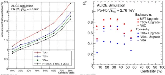 Figure 3. MB trigger eﬃciency measured by the FIT detector for pp (left) and Pb–Pb (right) collisions