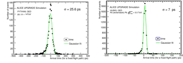 Figure 5. Collision time resolution of FIT in the Run 3 for pp collisionscollisions, √sNN = 5.5 TeV (right)