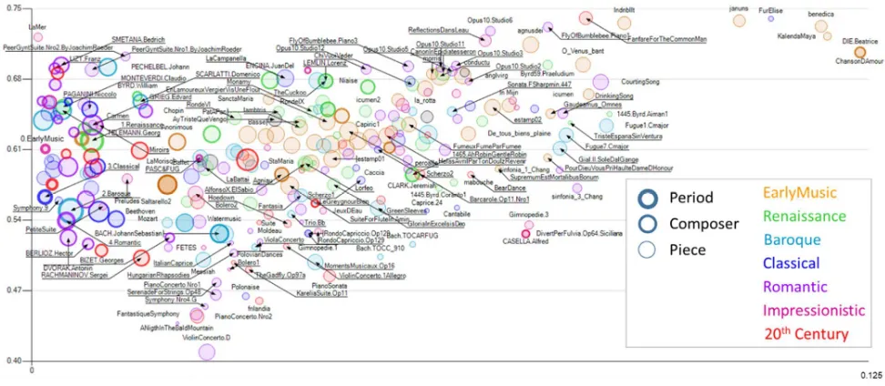 Figure A2. Entropy vs. Diversity of music. Representation of pieces of MIDI academic music