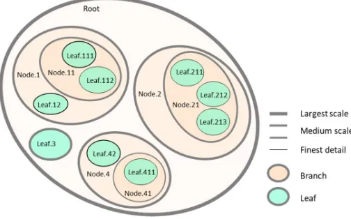 Figure 1. Hypothetical multi-scale model of a complex system. 