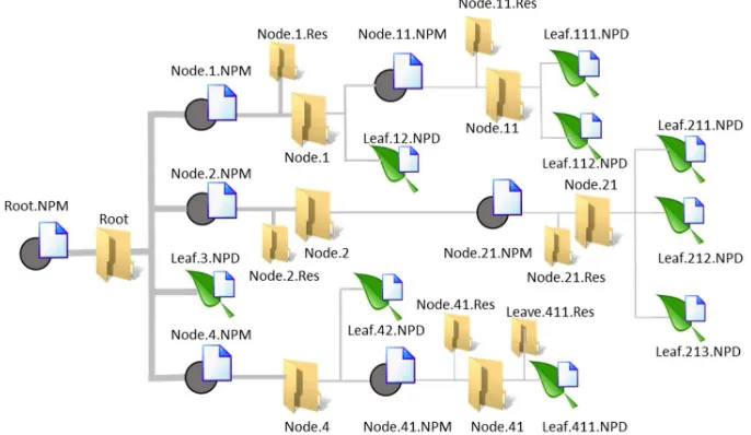 Figure 2. Hypothetical model of file structure showing the relationship between the files and the hierarchical membership relationship