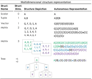 Figure 5. Examples of multidimensional structures according to the Autonomous Data Representation