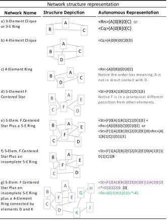 Figure 6. Examples of network synthetic representation with the Autonomous Data Representation