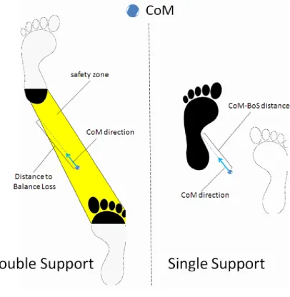 Figure 2.6.1 Traditional dynamic balance measurement using the BoS during double support (left) and single support (right)