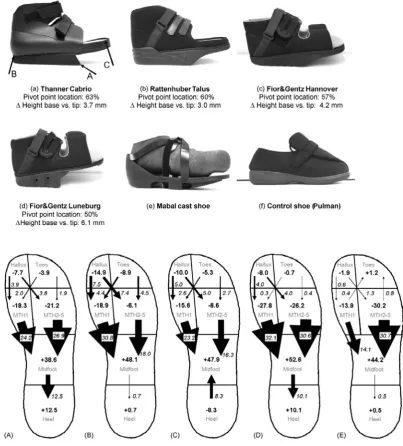 Figure 4.3.2 Forefoot offloading orthotics with dorsiflexion support and their effects on plantar pressure distribution