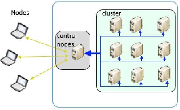 Fig. 1. Structure of Cluster Computing. 