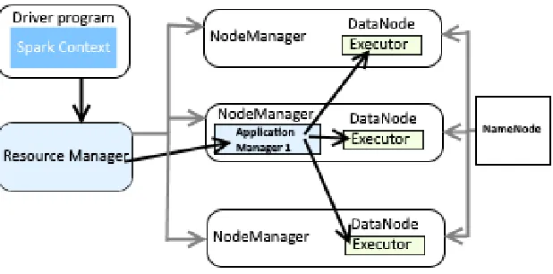Fig. 5. Structure of Spark cluster. 
