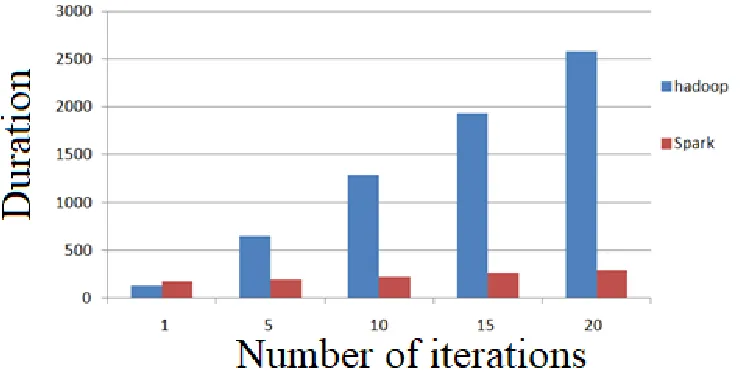Fig. 6. Logistic regression execution in Spark and Hadoop 