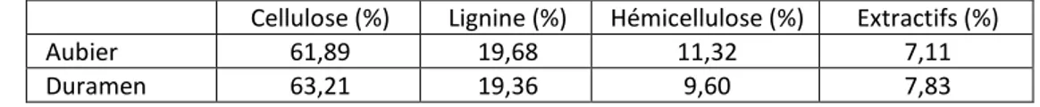 Tableau 2 : Caractéristiques chimiques du bois rônier du Tchad : taux de cellulose, de lignine, de l’hémicellulose et des extractifs [5]  Cellulose (%)  Lignine (%)  Hémicellulose (%)  Extractifs (%) 