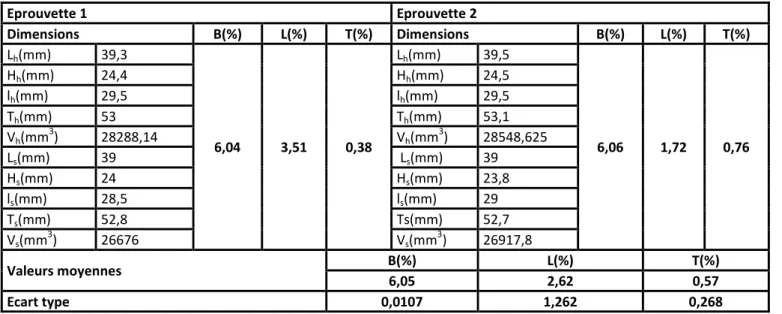 Tableau 7 : Résultats d’essai de rétractibilité volumique, linéaire et tangentielle du duramen à 15% d’humidité