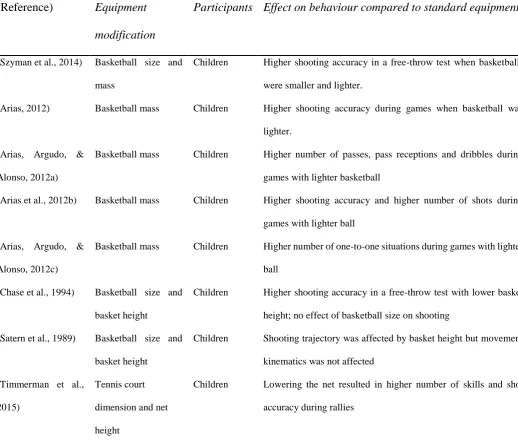 Table 2.1 Results of studies that examined the acute effects of equipment modification on athletes’ behaviour