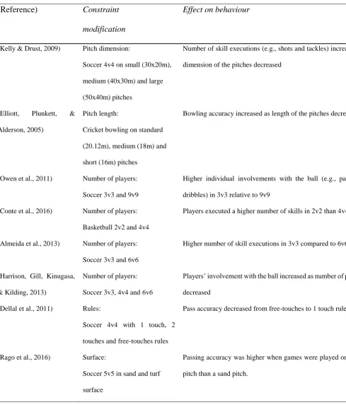Table 2.2 Results of studies that examined the acute effects of task-constraints modification on skill performance and opportunities for action during small-sided games