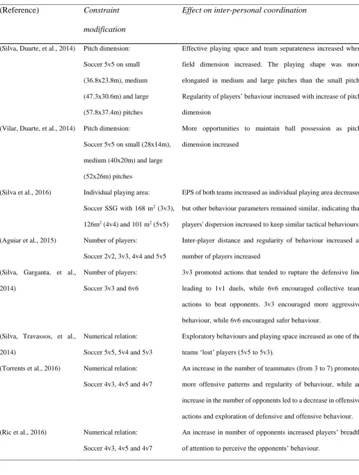 Table 2.3 Results of studies that examined the acute influence of task-constraints modification on inter-personal coordination during small-sided games