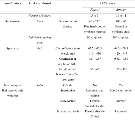 Table 2.4 Similarities and differences in task constraints between futsal and soccer. 