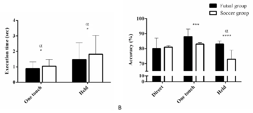 Figure 3.1 Mean passing execution time (A) and mean pass accuracy (B). α: statistically 