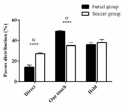 Figure 3.2. Mean frequency of direct, one-touch and held passes. α: statistically significant, 