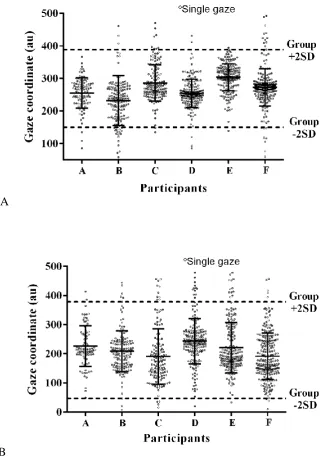 Figure 4.1 Participants’ x-axis (A) and y-axis (B) gazes dispersion. The mean and standard 