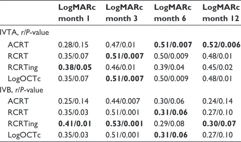 Table 3 Correlations between the monthly variation in BCVa and CST parameters