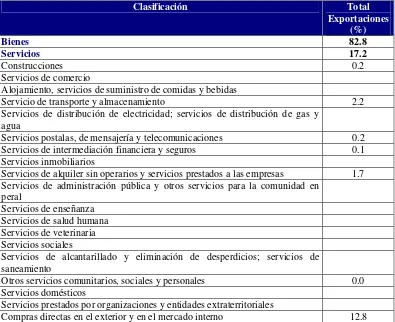 Tabla 1.1. Estructura de las exportaciones de servicios al 2005 