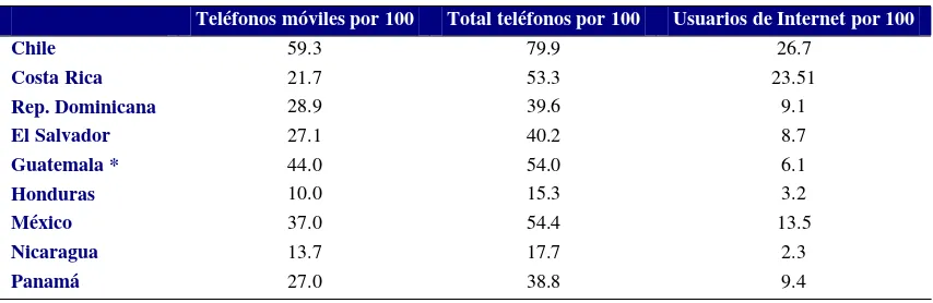 Tabla 1.4. Indicadores TIC Regionales (2004-2006) 