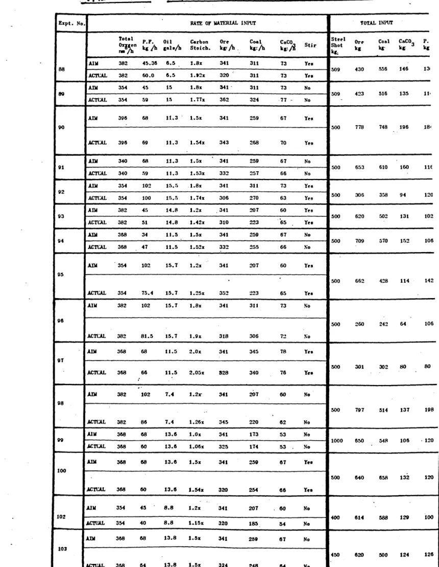 TABLE  6 - 2 MATERIAL  INPUTS  FOR  FACTORIAL  EXPEi
