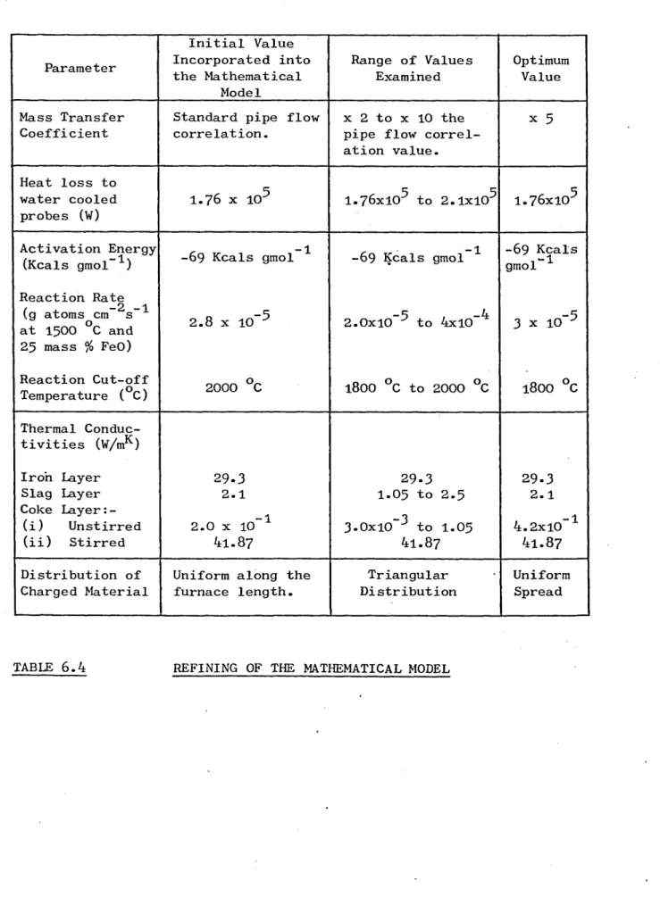 TABLE 6.4  REFINING OF THE MATHEMATICAL MODEL