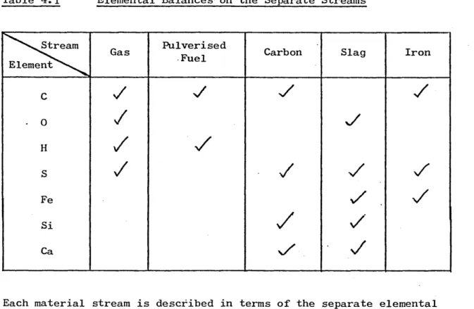 Table 4.1  Elemental Balances on the Separate Streams