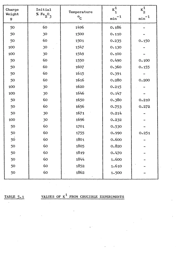 TABLE  5 .1 VALUES OF K 1  FROM CRUCIBLE EXPERIMENTS