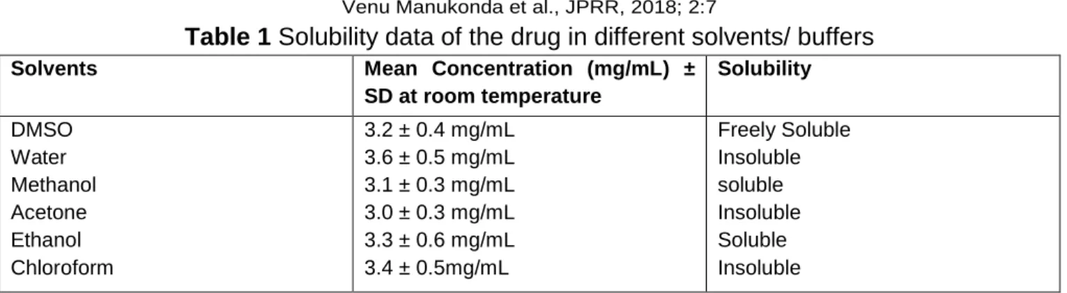 Table 1 Solubility data of the drug in different solvents/ buffers 