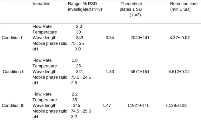 Table 5 System suitability parameters 