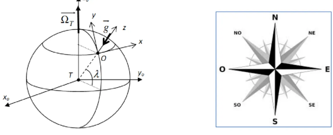 Fig. 1. Position de la bille, vecteur rotation de la terre et le champ  g    dans R    à t 0 