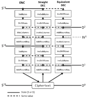 Figure 3. Relation between encryption, straight decryption and Equivalent decryption.