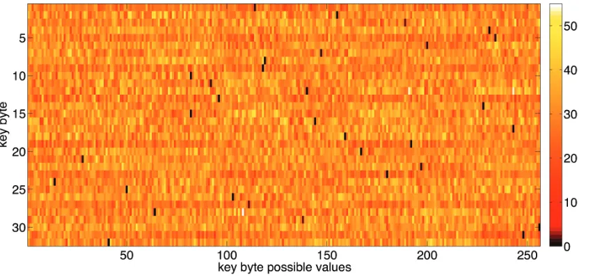Figure 4. Color map of discarding scores distribution for the 32 bytes of the key retrieved with the Flush+Reloadtechnique