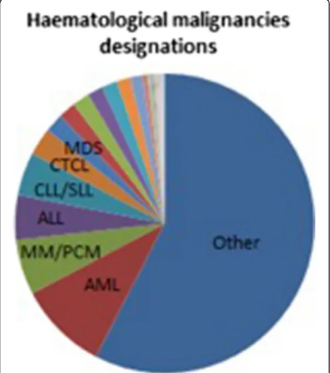 Fig. 1 Distribution of all orphan designations for haematologicalmalignancies in oncology 2000–2015 (Percentage details: AML 9,6%;MM 6%; ALL 5%; CLL/SLL 5%; CDCL 3%; MDS 2%)