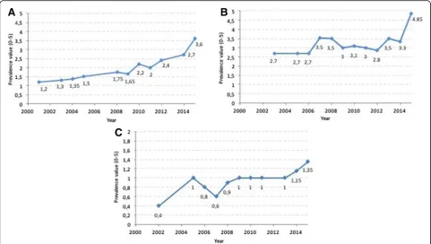 Fig. 3 Prevalence trends as reported above submitted to the COMP for a) multiple myeloma, b) chronic lymphocytic leukaemia/smalllymphocytic lymphoma and c) acute lymphoblastic leukaemia during the timeframe 2000–2015