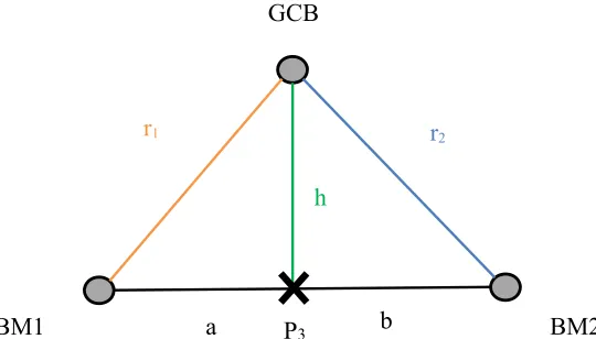 Figure 3.5. The position of GCB can be calculated from two known points. The position of ball marker 1 (BM1) and ball marker 2 (BM2) were used as reference points to the GCB