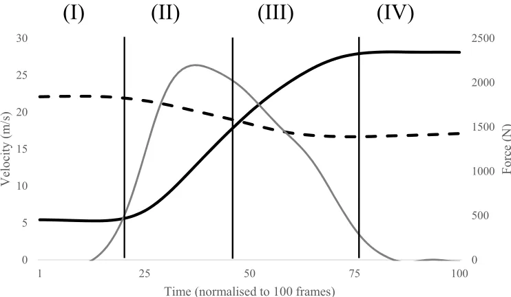 Figure 4.1. Ball velocity (solid black line), foot velocity (dashed black line) and force (grey line, secondary axis) of distance kicks