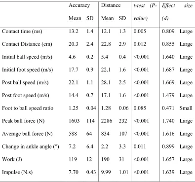 Table 4.1. Results of chosen parameters between accuracy and distance kicks along with 