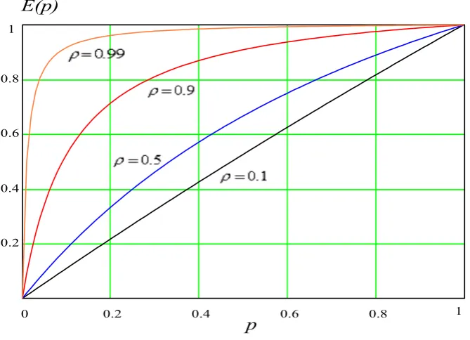 Figure 7. Traffic efficiency for IoT based Fog system. 