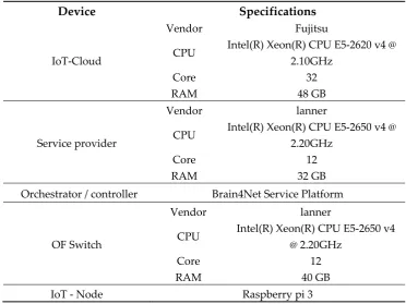 Table 1. Experimental parameters and device specifications. 