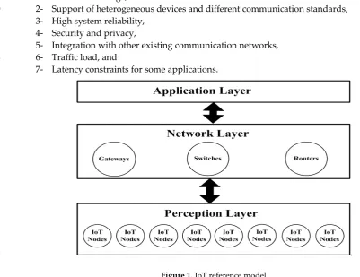 Figure 1. IoT reference model. 