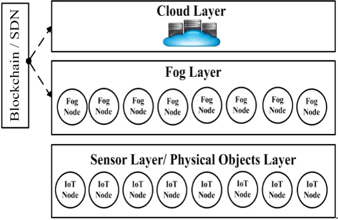 Figure 2. The main layers of the proposed IoT-Fog system. 